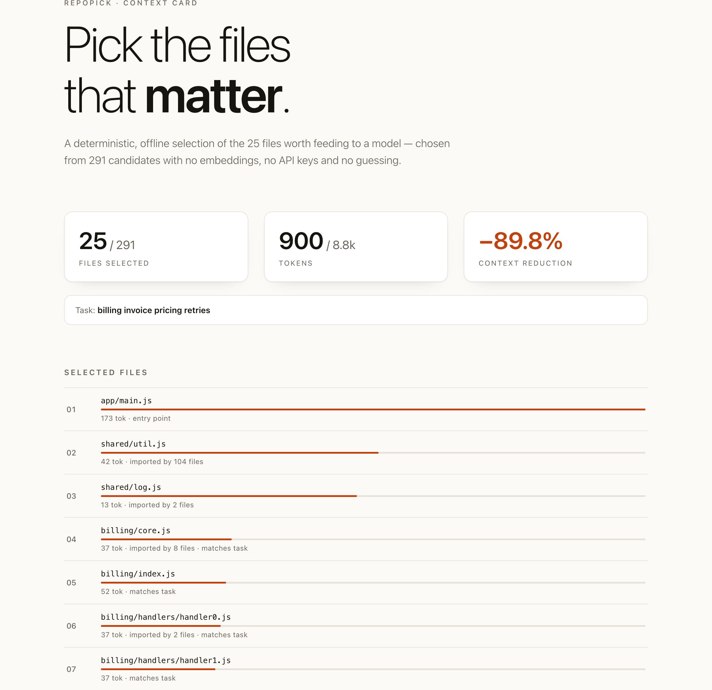 The repopick HTML context card showing files selected, tokens and context reduction